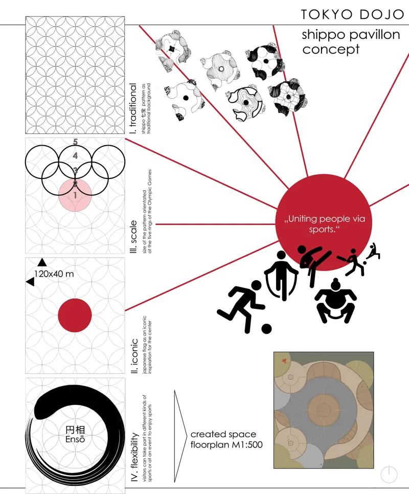 Concept diagram showing the Shippō pattern as the foundation for Tokyo Dojo’s sports pavilion and community gathering space.
