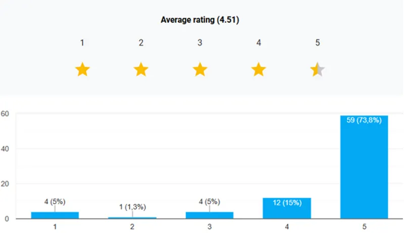 Fig. 16. Assessment of the building's potential (source: Google Forms summary of the conducted survey)