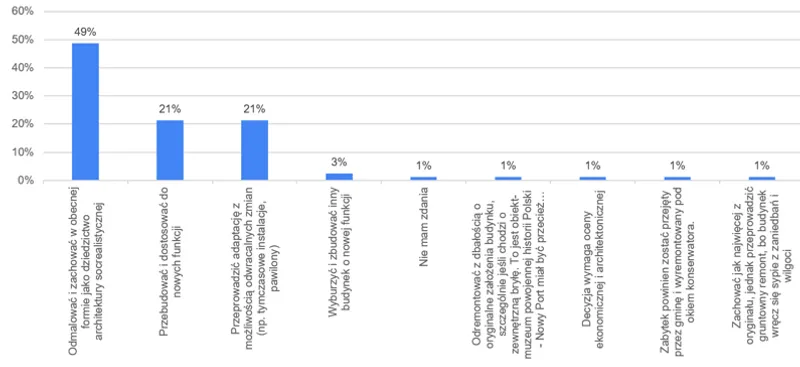 Fig. 17. Preferred future of the building (source: own elaboration based on the conducted survey)