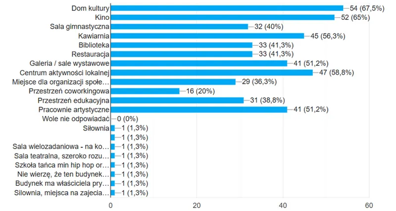 Fig. 14. Preferred functions and activities in the building (source: Google Forms summary of the conducted survey)