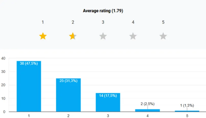 Fig. 15. Assessment of the building's appearance (source: Google Forms summary of the conducted survey)
