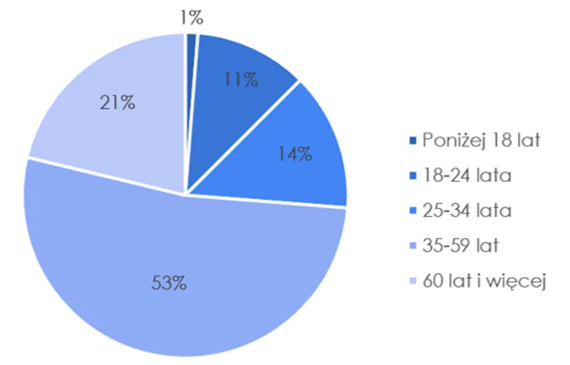 Fig. 2. Age of respondents (source: own elaboration based on the conducted survey)