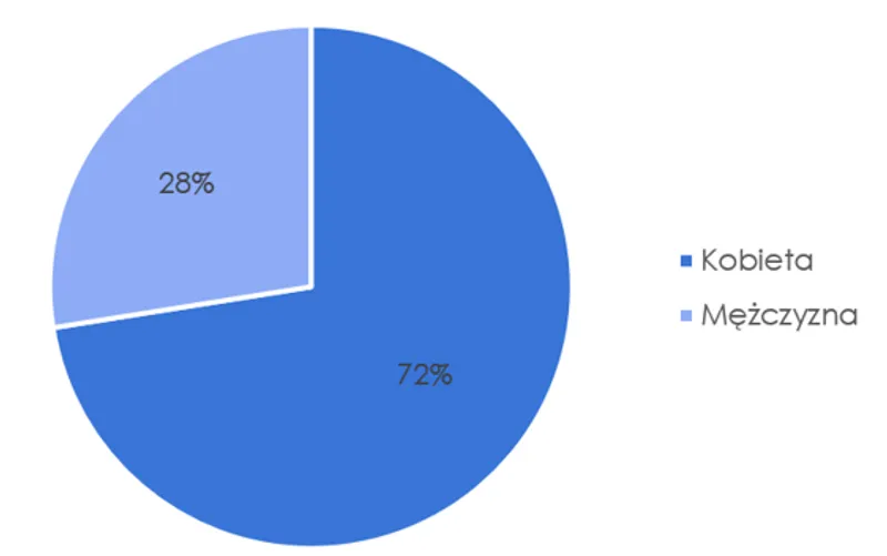 Fig. 1. Gender of respondents (source: own elaboration based on the conducted survey)
