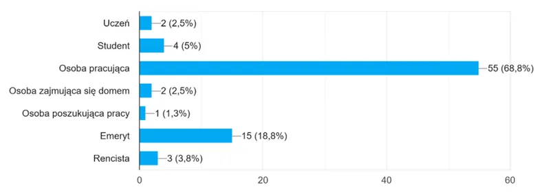 Fig. 4. Employment status of respondents (source: Google Forms summary of the conducted survey)