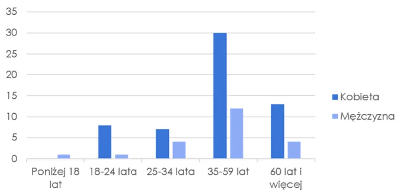 Fig. 3 Age of respondents by gender (source: own elaboration based on the conducted survey)