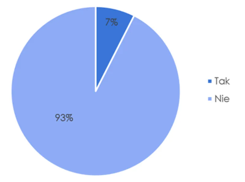 Fig. 5. Mobility disability status (source: own elaboration based on the conducted survey)