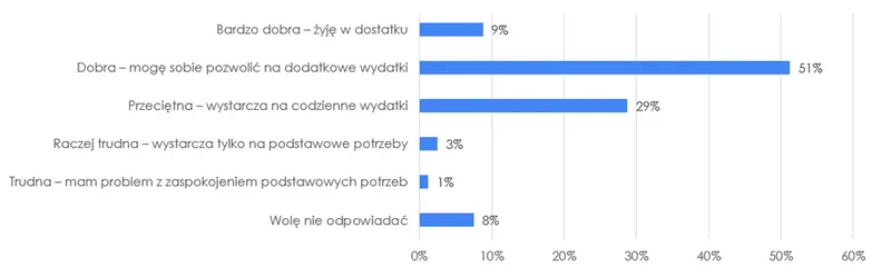 Fig. 6. Financial situation assessment (source: own elaboration based on the conducted survey)