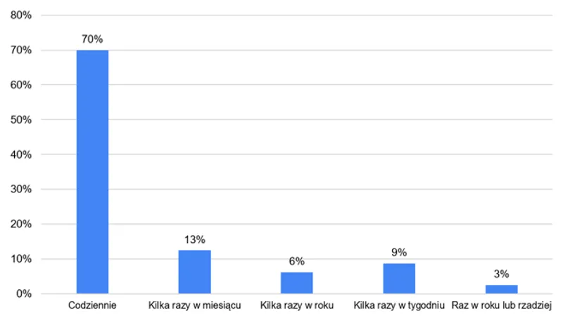 Fig. 7. Frequency of visits to Nowy Port (source: own elaboration based on the conducted survey)