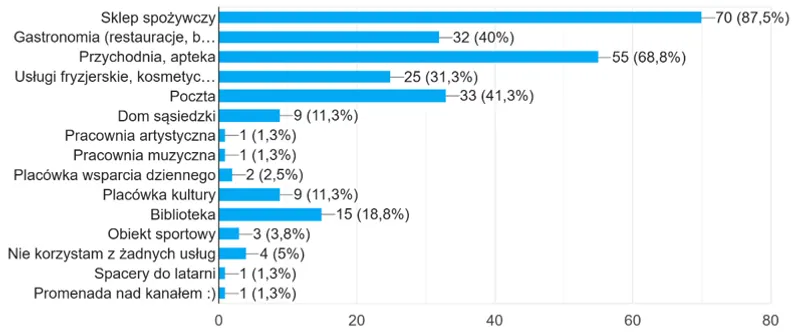 Fig. 9. Services or places used in Nowy Port (source: Google Forms summary of the conducted survey)