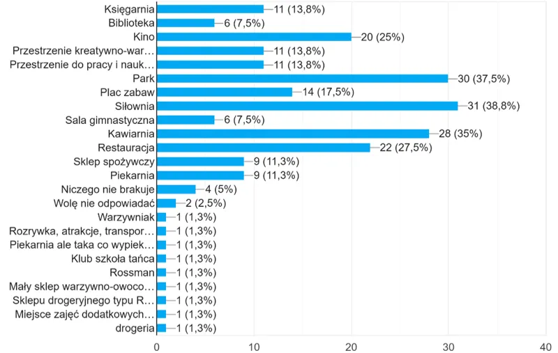 Fig. 10. Missing services or places in Nowy Port (source: Google Forms summary of the conducted survey)
