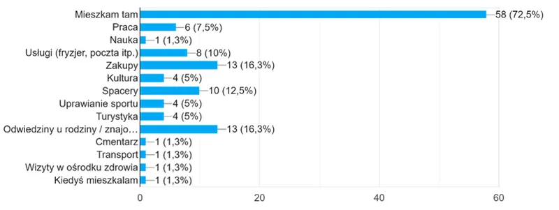 Fig. 8. Purpose of visiting Nowy Port (source: Google Forms summary of the conducted survey)