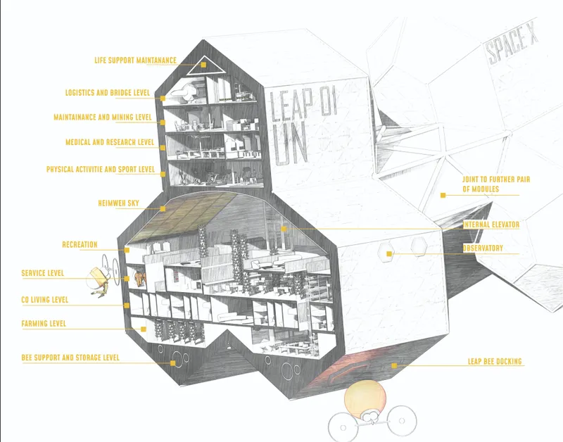 LEAP module section combines farming, co-living, research, recreation, maintenance, and life-support spaces for long-term habitation.