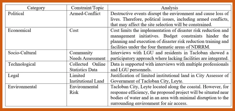 Table 2. Results of Multiple Constraints Analysis through PESTLE