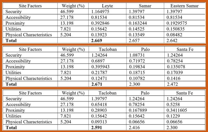 Table 4-6. Site Criteria Rating and Scores