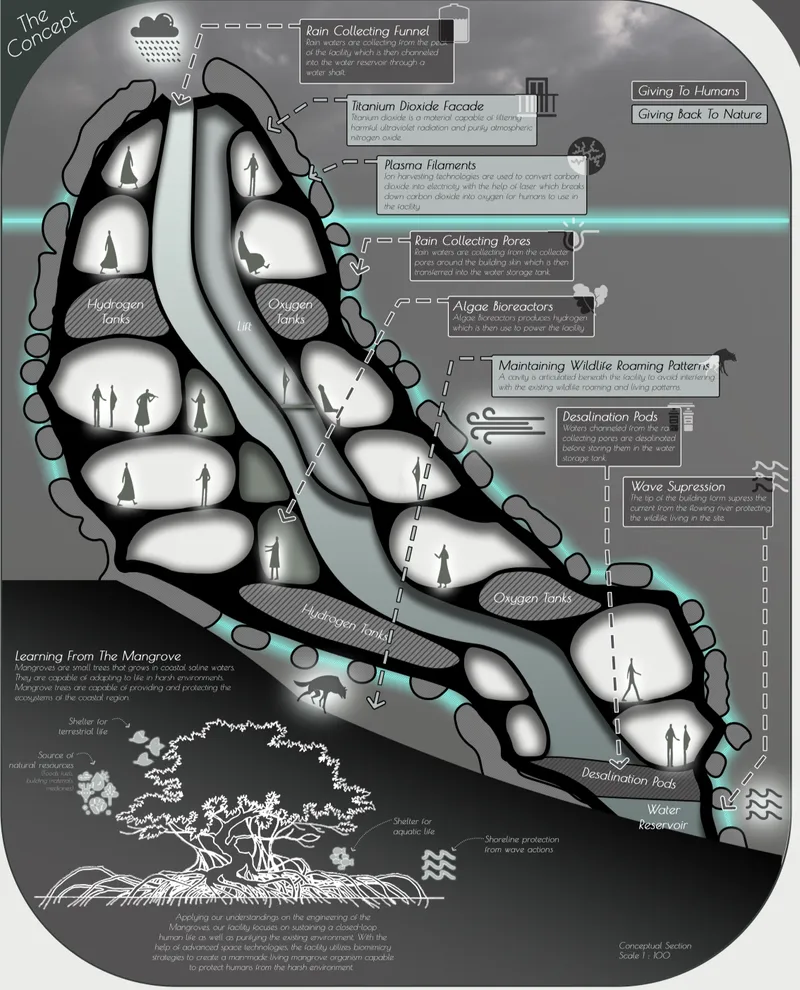 Conceptual section showing rainwater harvesting, algae bioreactors, desalination, energy storage, and wildlife-sensitive design.