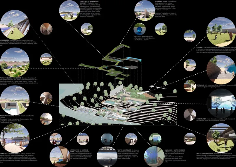 Experiential journey diagram mapping water, memory, learning, and contemplation across the Museorial.