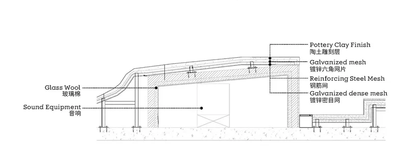 Section drawing detailing roof assembly with pottery clay finish, galvanized mesh layers, glass wool insulation, and sound equipment