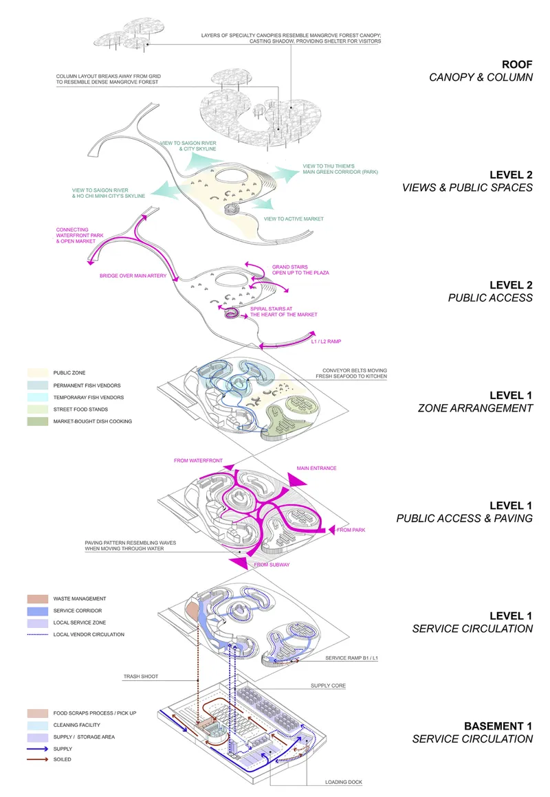Axonometric diagrams illustrate the market’s layered canopy, public access, zoning, circulation, and service systems.