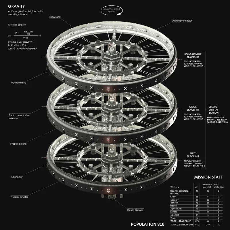 The interconnected toroidal spacecraft use rotation to create artificial gravity for a population of 810 residents.