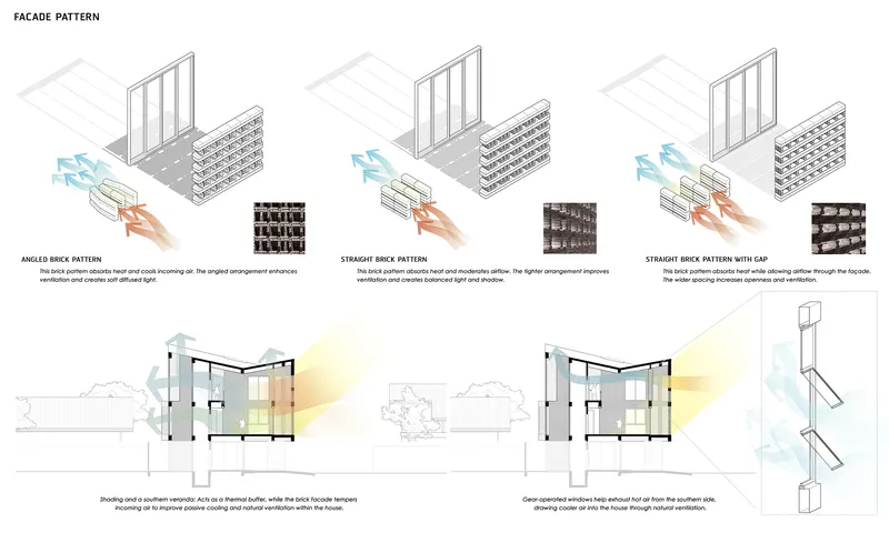 Facade pattern diagram showing brick configurations and ventilation strategies with airflow arrows