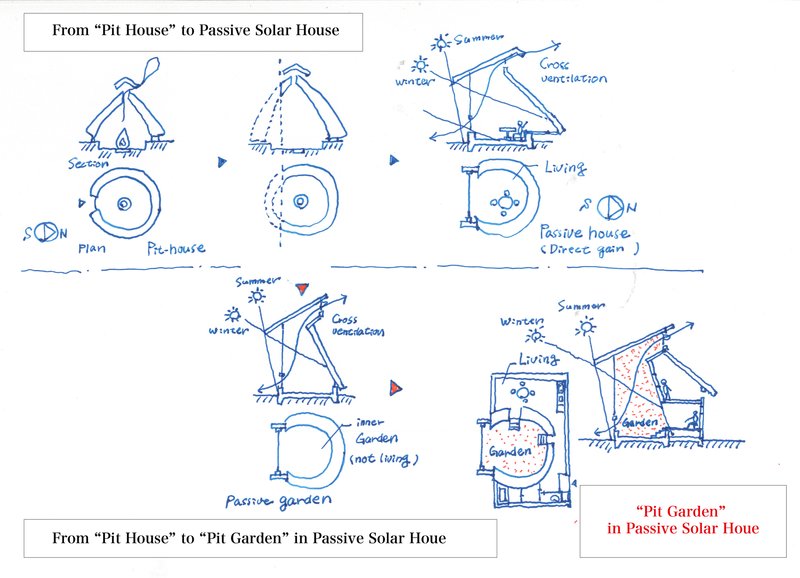 Hand-drawn concept sketches showing the evolution from pit house to passive solar design with garden core