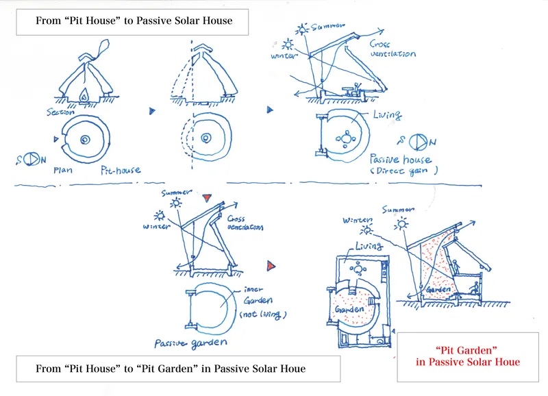 Hand-drawn concept sketches showing the evolution from pit house to passive solar design with garden core