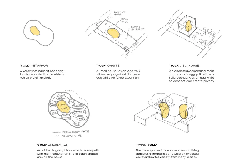 Diagram illustrating the egg-yolk concept metaphor for site planning and interior spatial organization