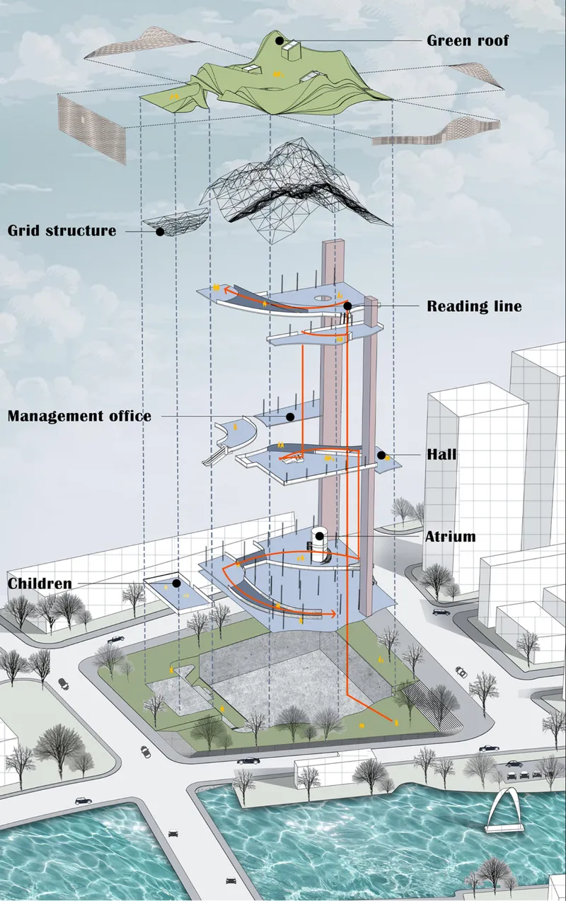 Exploded axonometric showing the green roof, structure, reading line, atrium, hall, and children’s zone.