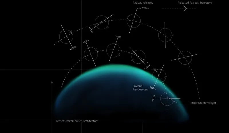Orbital tether system transporting payloads between planetary destinations.