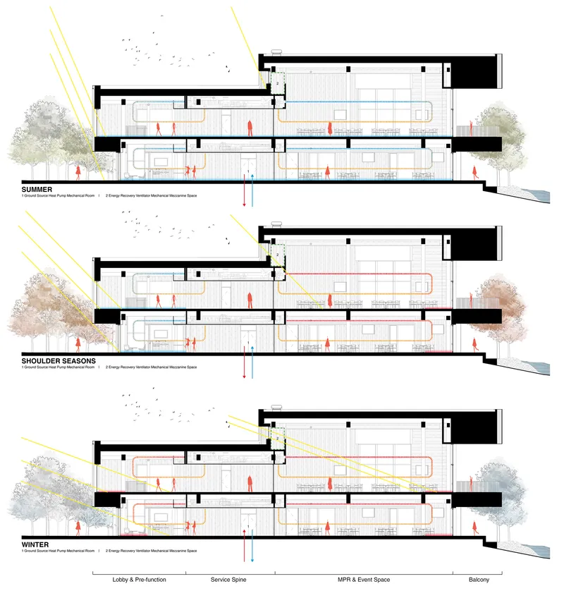 Seasonal section diagrams showing sun angles and environmental conditions across summer, shoulder seasons, and winter