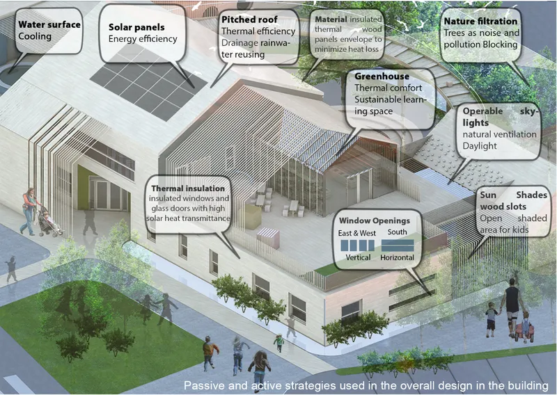 Annotated aerial rendering of white volumes with pitched and corrugated roofs, timber sunshades, and rooftop solar panels