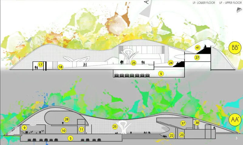 Section drawings showing the undulating roof structure over interior spaces with numbered program areas and figures