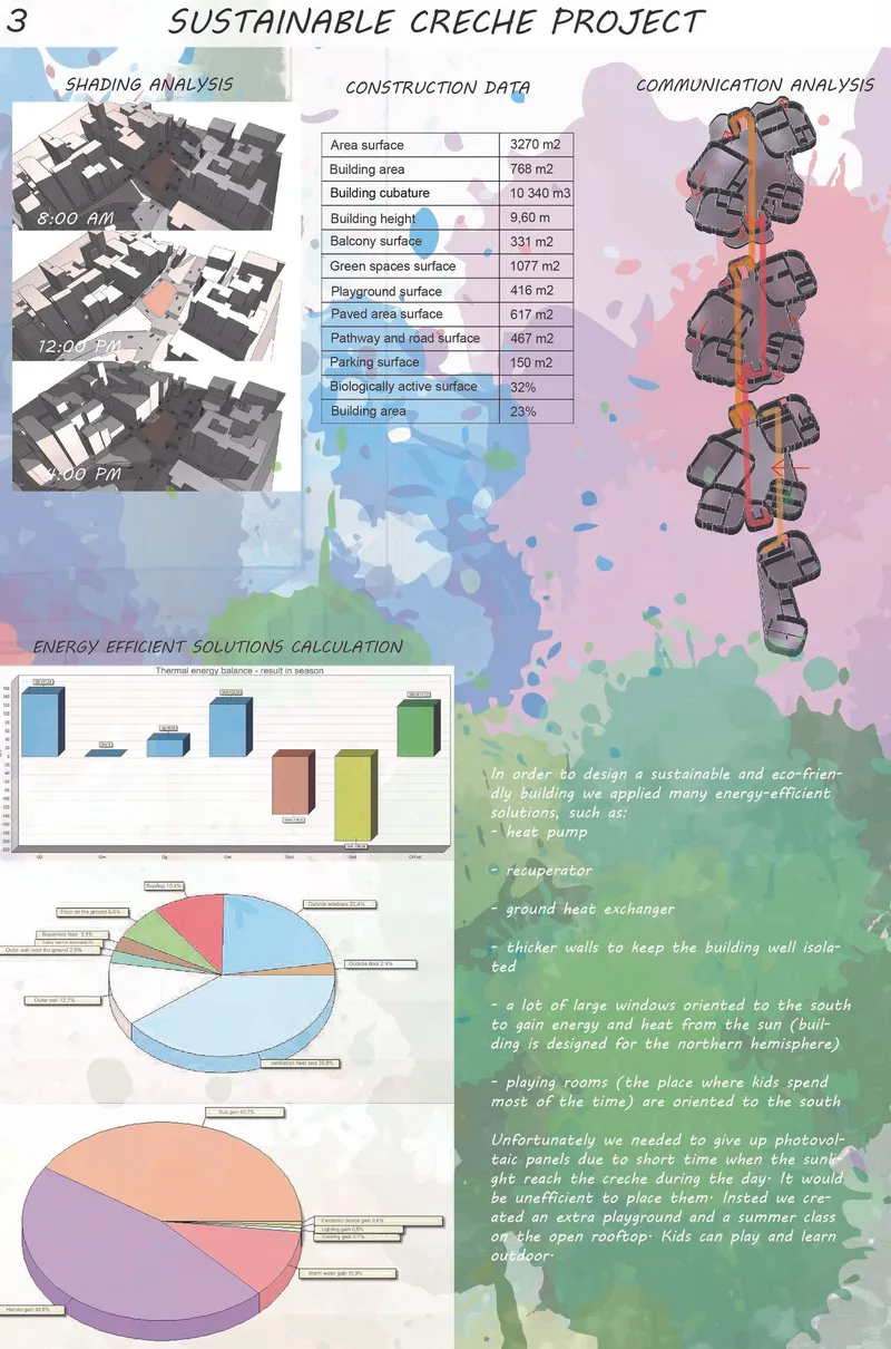 Analysis diagrams illustrating shading studies, construction data tables, circulation patterns, and energy efficiency calculations with pie charts