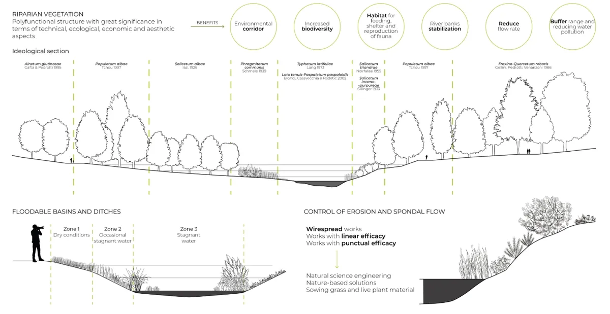 Aniene River Blue-Green Infrastructure: Turning Rome's Flood Risk into Public Landscape