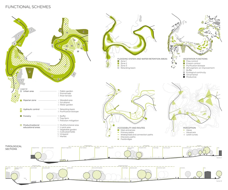 Functional scheme diagrams showing serpentine landscape zones with numbered program areas and typological section drawings below