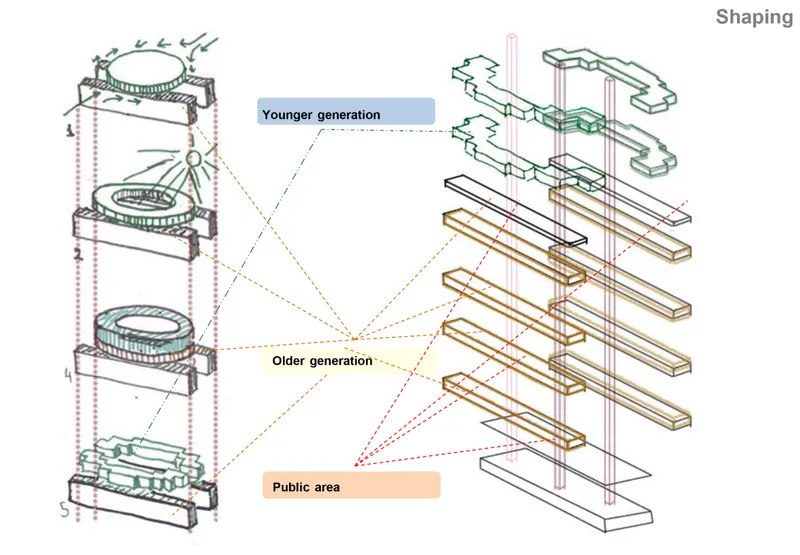 Axonometric diagram showing stacked floor plates with differentiated zones for younger generation, older generation, and public areas