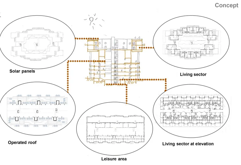 Concept diagram linking floor plans for solar panels, operable roofs, leisure areas, and residential sectors