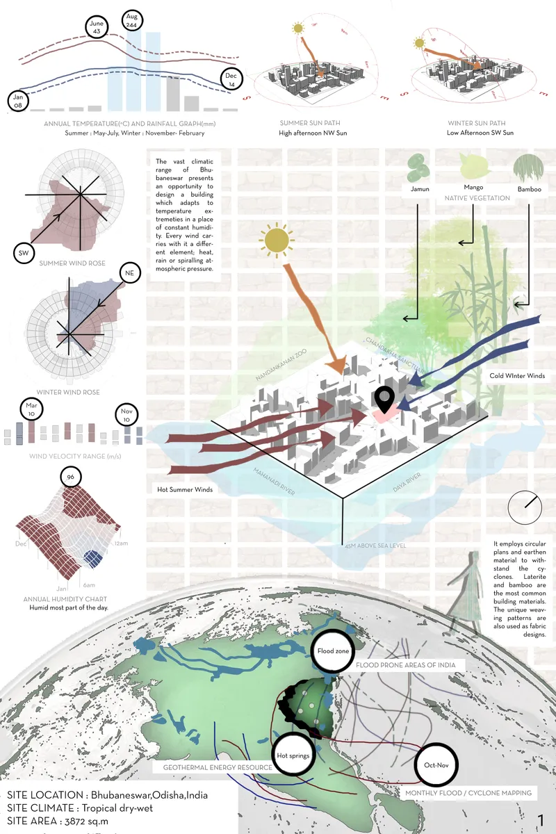Site analysis diagram showing climate data, wind patterns, solar exposure and geographic context in coastal India