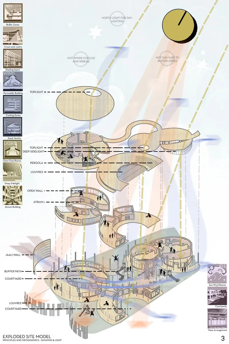 Exploded axonometric drawing illustrating multilevel interior spaces with stairs, courtyards and curved roof light wells