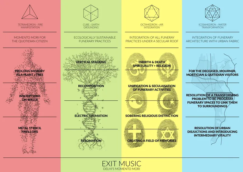Concept diagram illustrating funerary program elements through geometric symbols and text across four colored vertical panels