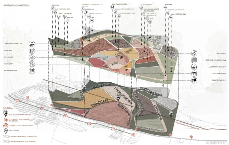 Exploded axonometric diagram illustrating programmatic zones and circulation networks across multiple colored layers with annotation callouts