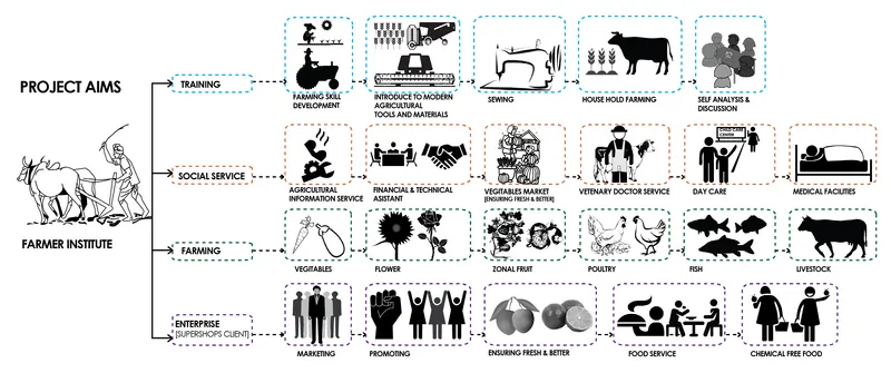 Closed-loop sustainable system connecting farming, waste management, energy efficiency, and ecology.
