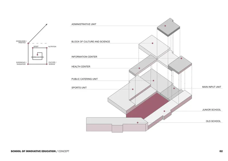 Architectural massing strategy organizing junior school, shared facilities, and existing structures into a cohesive system.