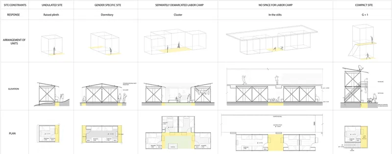 Adaptable unit configurations responding to diverse site constraints, labor demographics, and spatial limitations.