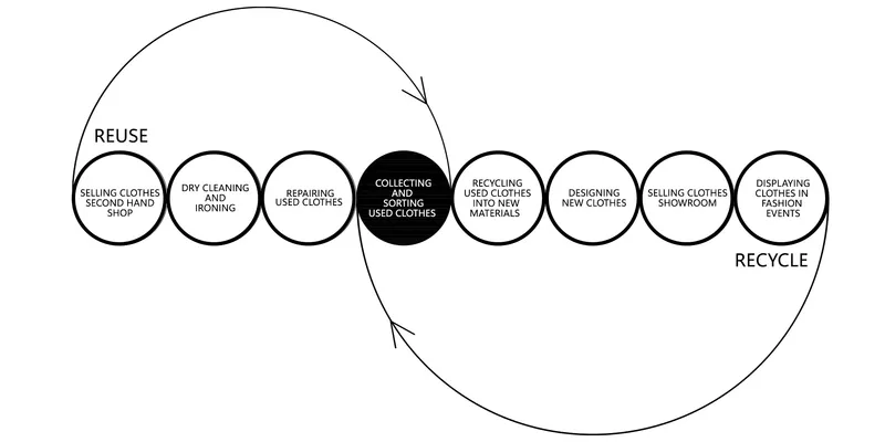 Diagram of recycle and reuse..
