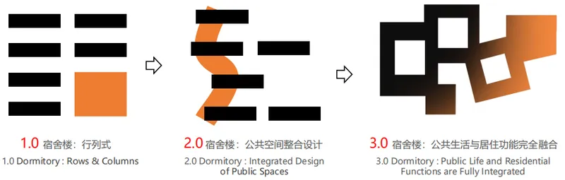 3.0 Campus living zone © Sishifangyuan