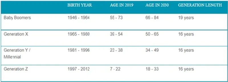 Figure 1. Demographic Shifts: The World in 2030Source: Pew Research11 Center, Cushman &amp; Wakefield, 2020