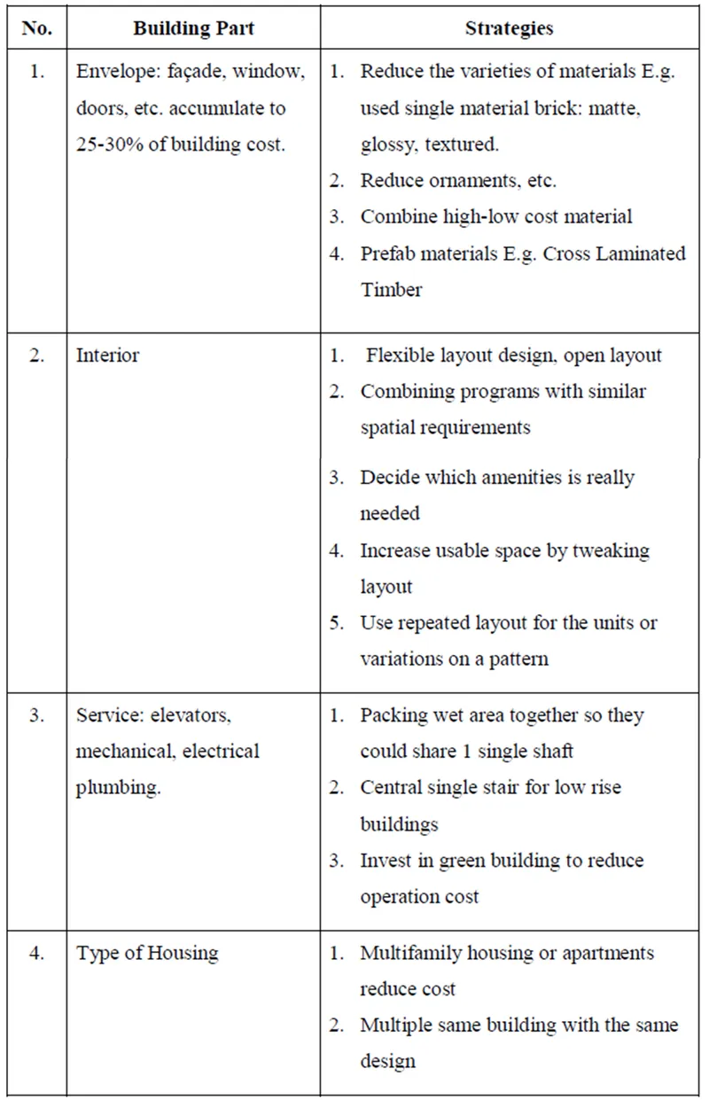 Table 3. Strategies to Reduce Building CostSource: Joint Center for Housing Studies of Harvard University, 2020