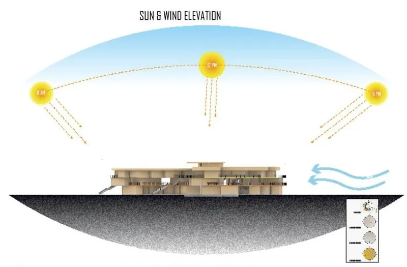 Design optimizing sun and wind for natural comfort.