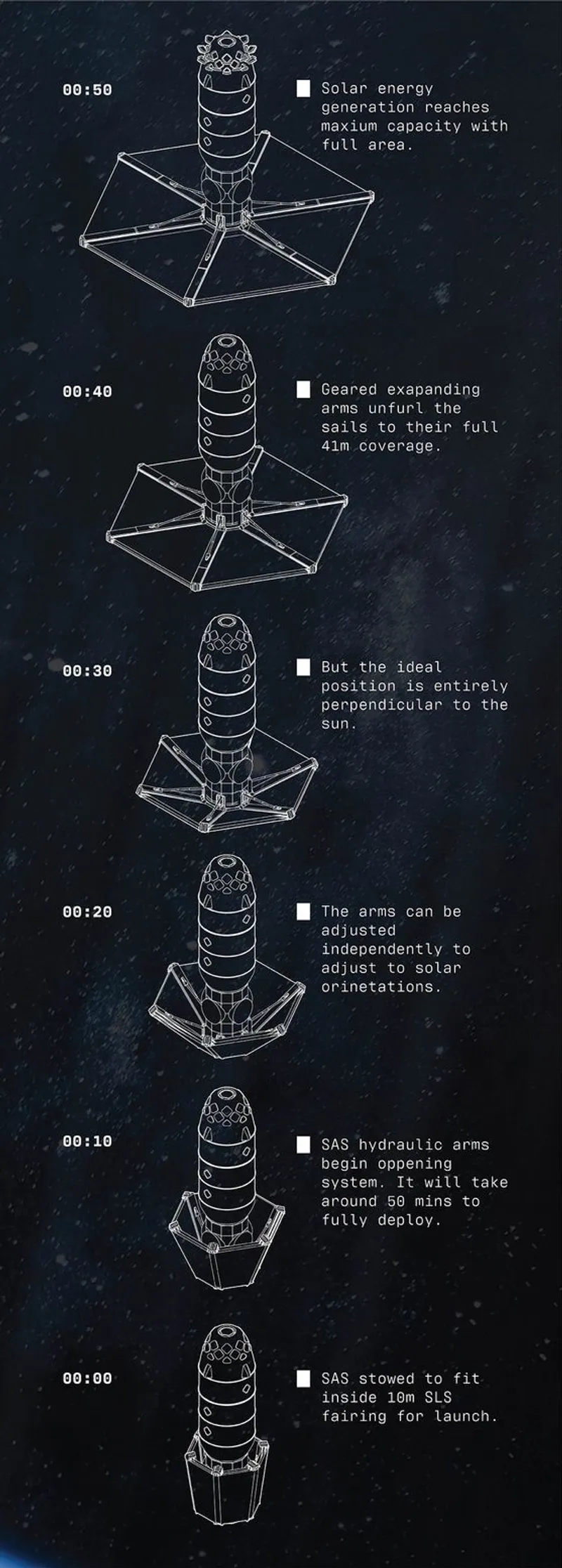 Sequential deployment of solar energy in space.